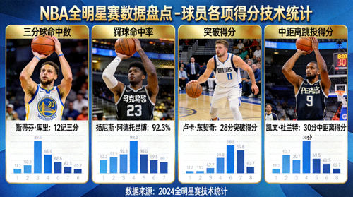 NBA全明星赛数据盘点 - 球员各项得分技术统计