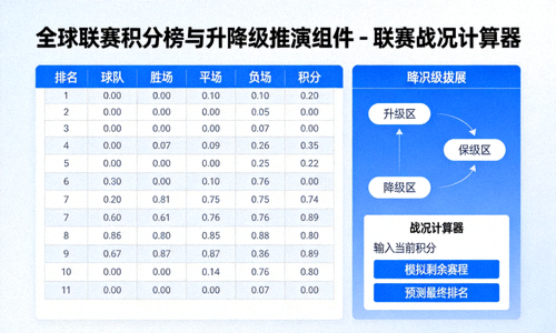 全球联赛积分榜与升降级推演组件 - 联赛战况计算器
