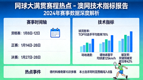 网球大满贯赛程热点 - 澳网技术指标报告