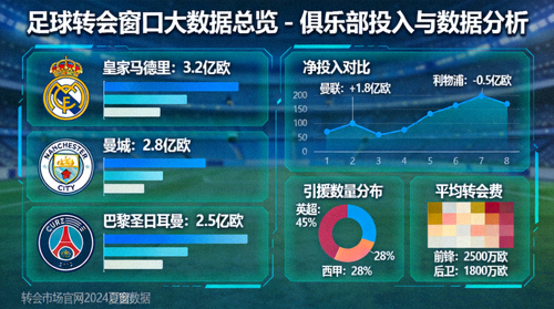 足球转会窗口大数据总览 - 俱乐部投入与数据分析